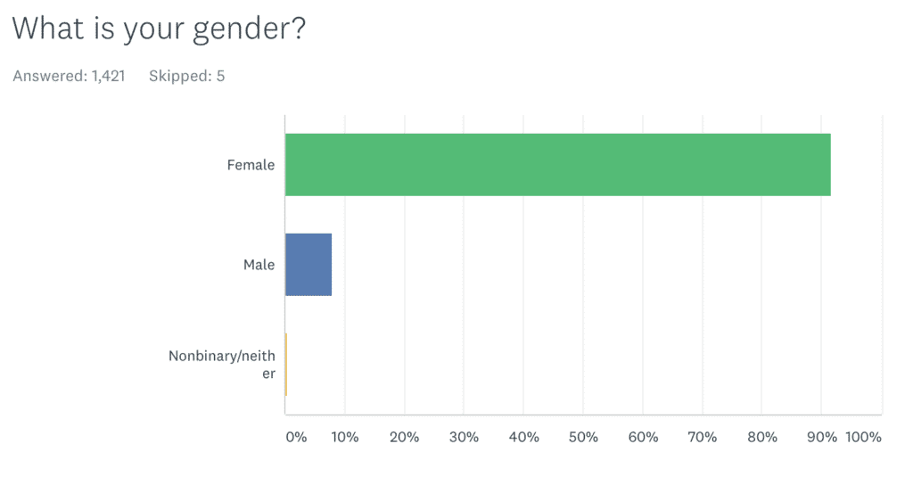 A graph showing 90% of Kate's readers are female.
