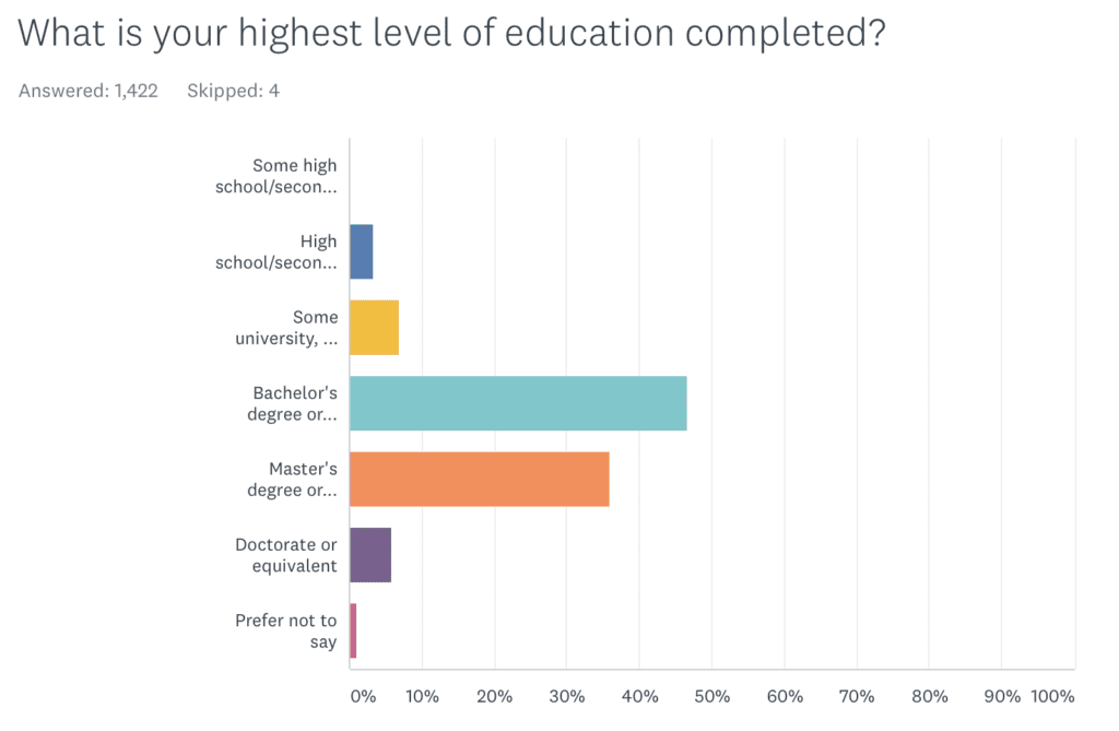 A chart showing that most AK readers have a college degree.