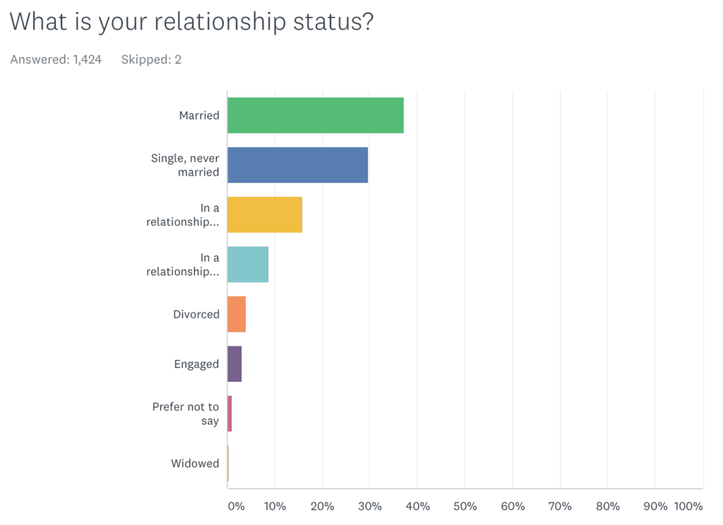 Chart of AK readers' relationship statuses, most of whom are married.