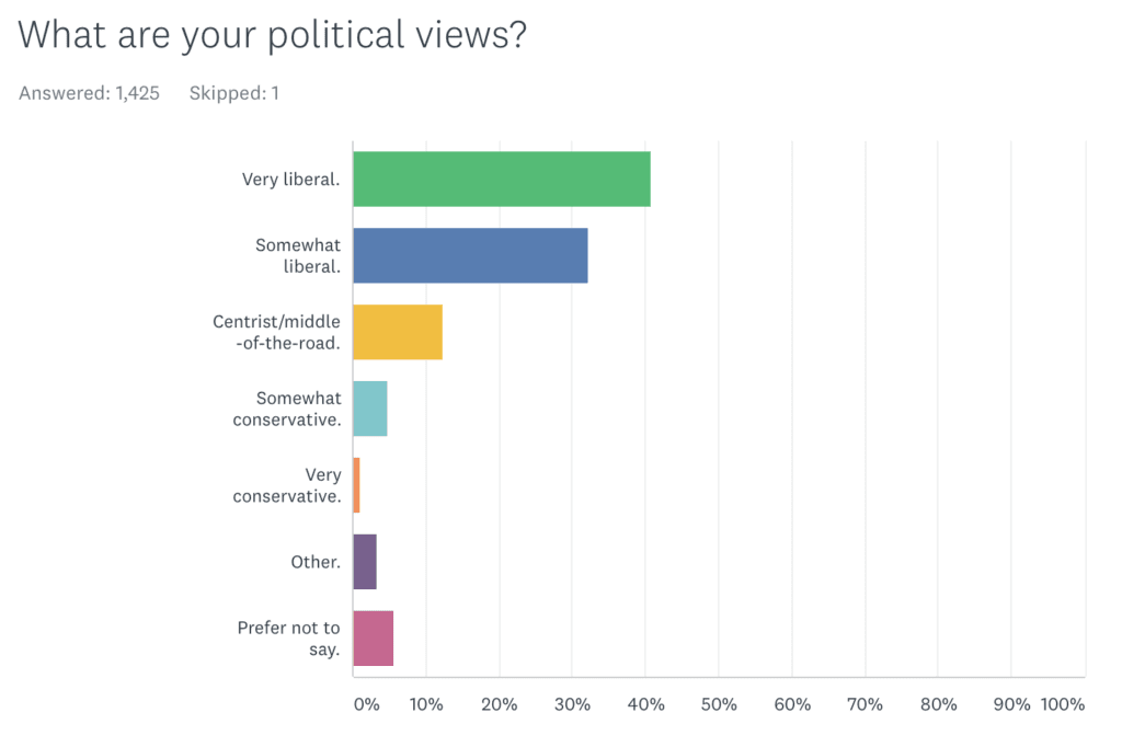 Chart showing most AK readers hold liberal political views.