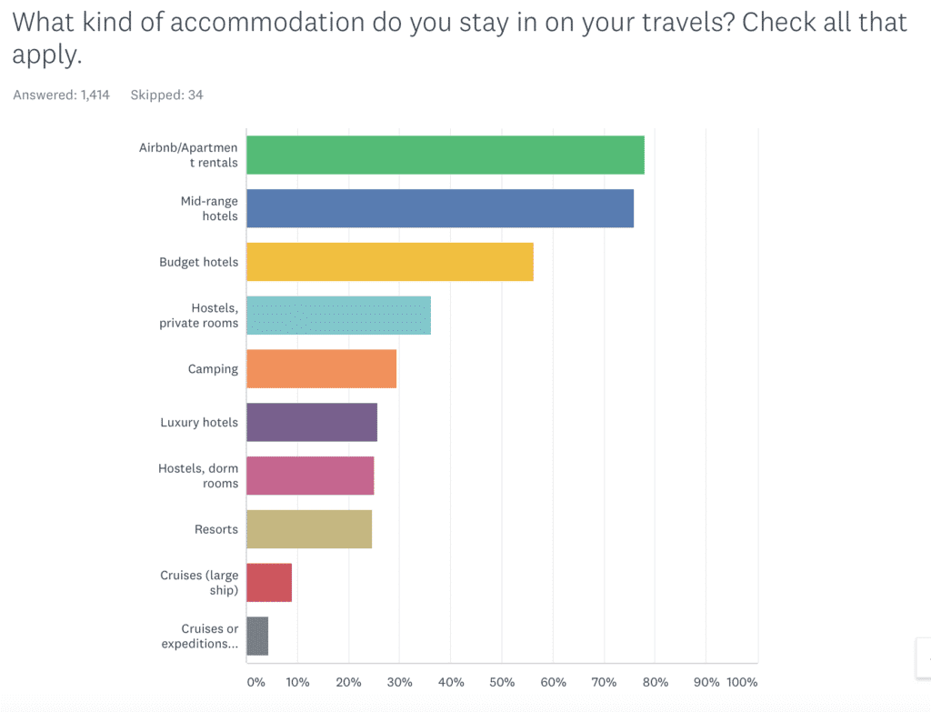 Graph of accommodation AK readers use.